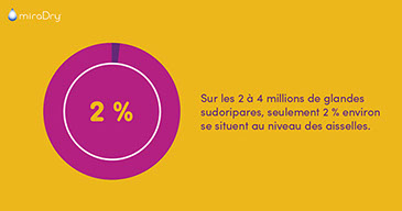miradry paris avis et dangers solution à la transpiration