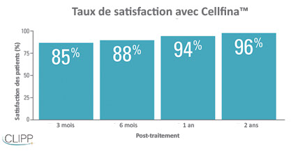 Résultats CELLFINA.