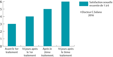 Augmenter le plaisir sexuel de la femme avec ThermiVa, Centre Laser CLIPP.