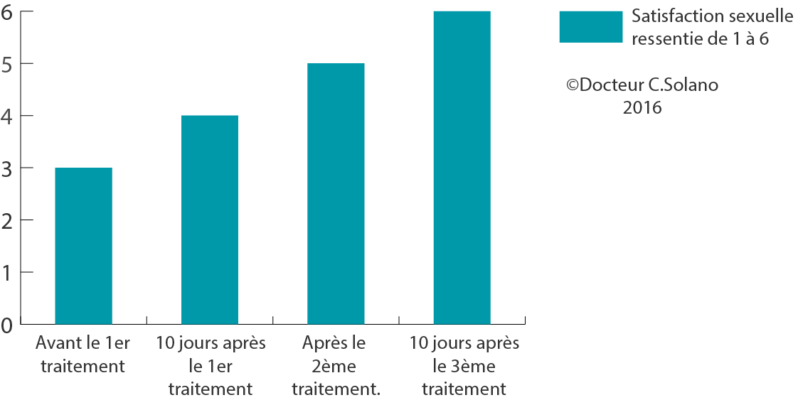 Augmenter le plaisir sexuel de la femme avec ThermiVa, Centre Laser CLIPP.