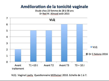 Thermiva est la solution pour retrouver du plaisir chez la femme ayant accouché, ménopausée...