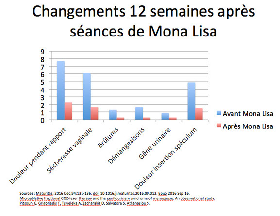 Tableau des résultats obtenus et améliorations après des séances de Mona Lisa sur des femmes ménopausées.