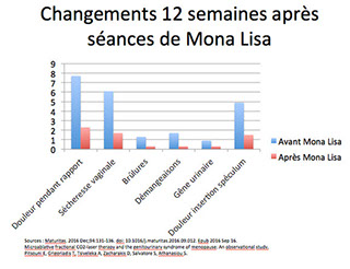 Tableau des résultats obtenus et améliorations après des séances de Mona Lisa sur des femmes ménopausées.