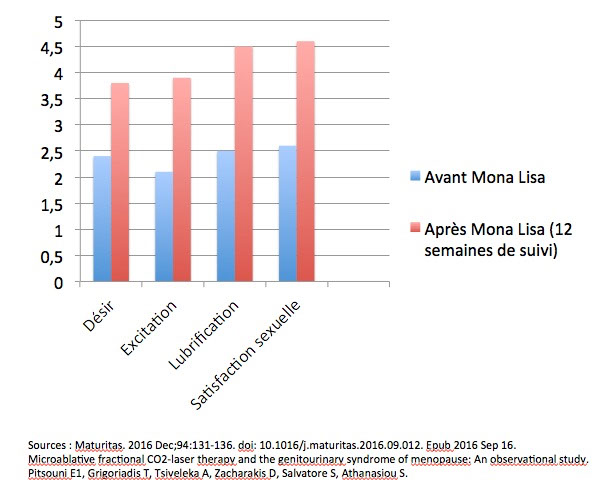 Tableau de d'améliorations après des séances de laser Mona Lisa.